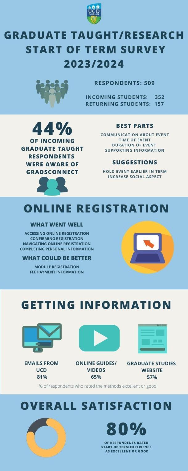 2023 Graduate Taught/Graduate Research Survey responses